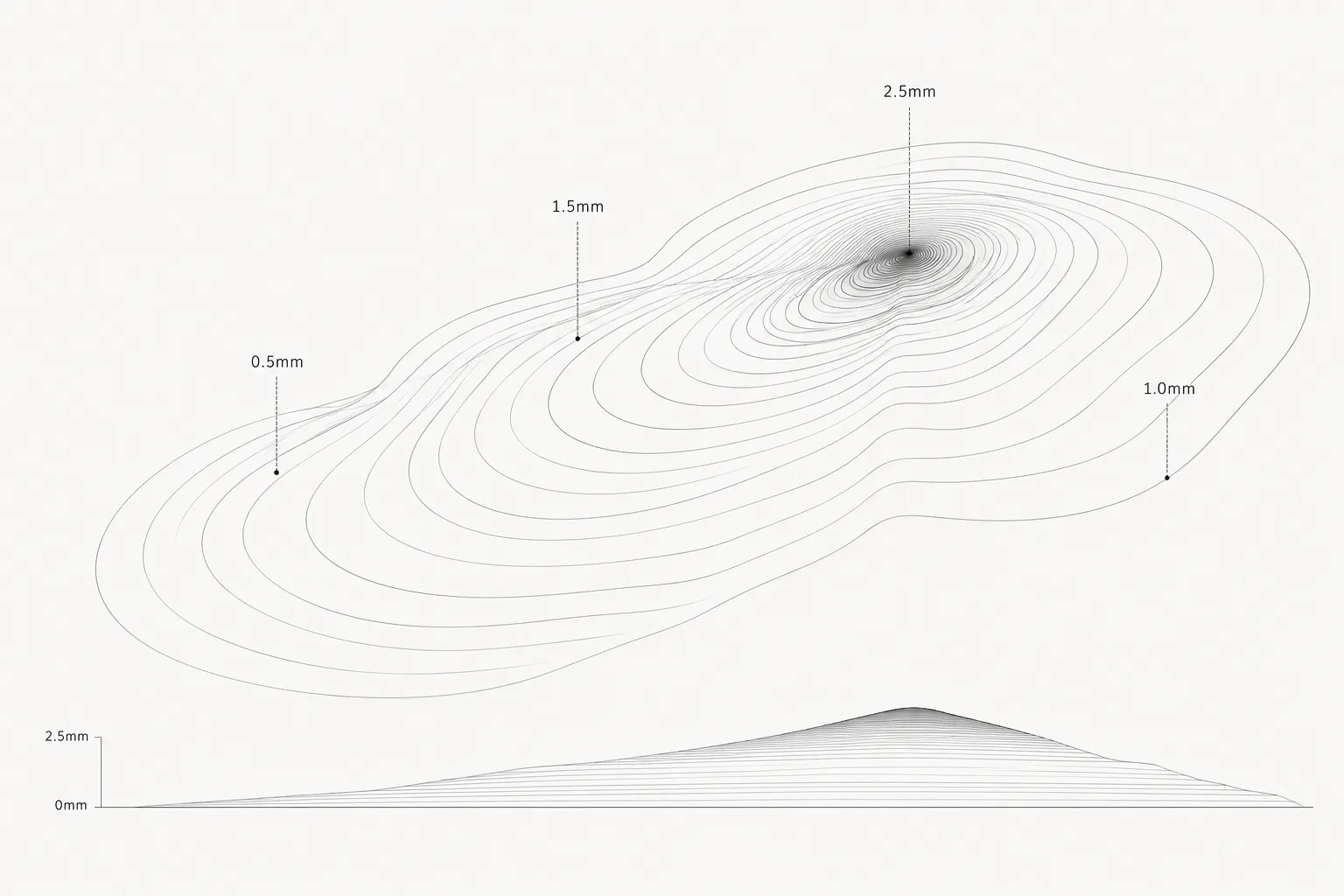 Topographic height map of a single brushstroke, contour lines annotated from 0.5mm to 2.5mm, with a cross-section profile beneath.